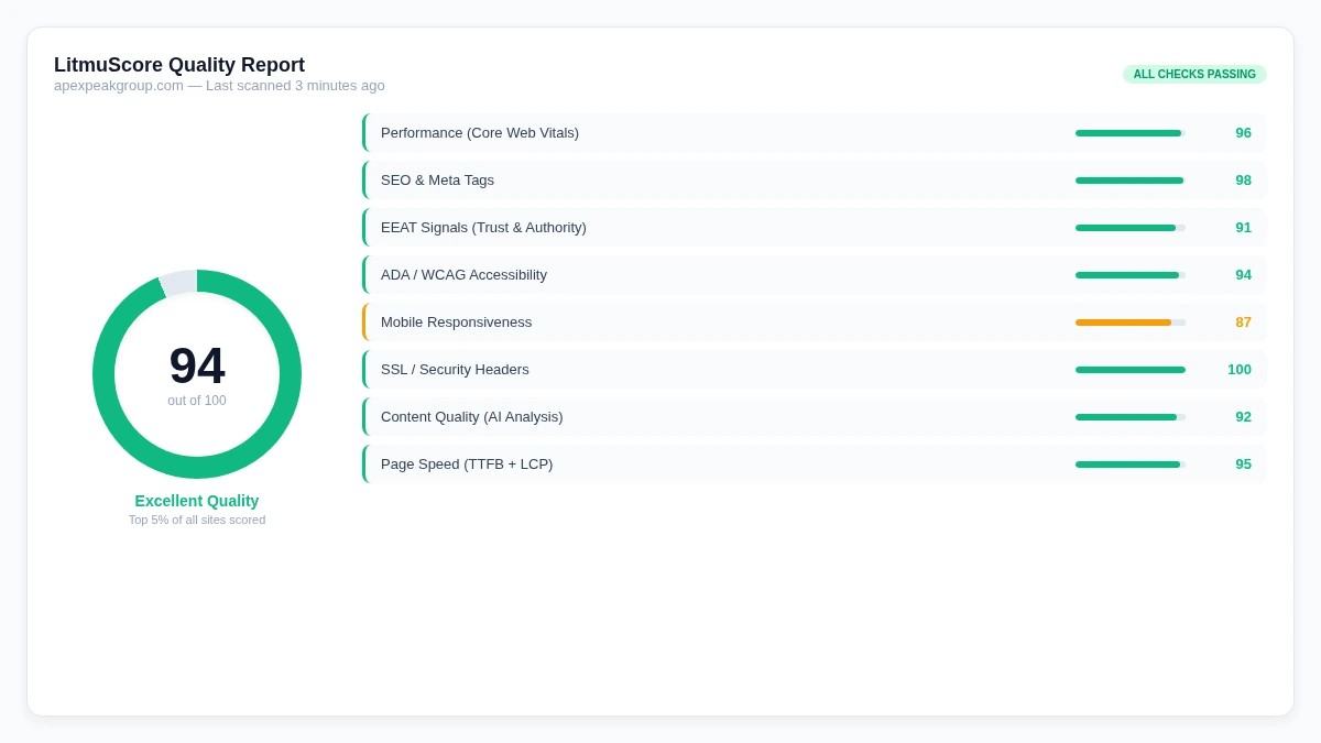 LitmuScore Quality Report